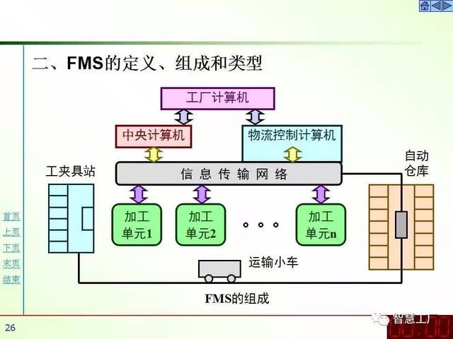 柔性制造系统技术 85页深度解析计算机系统服务